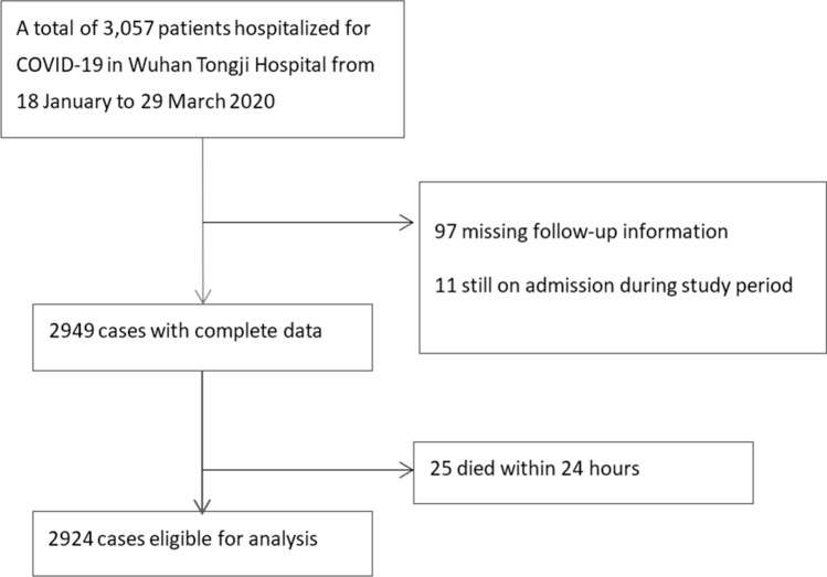 Development and external evaluation of predictions models for mortality of COVID-19 patients using machine learning method.