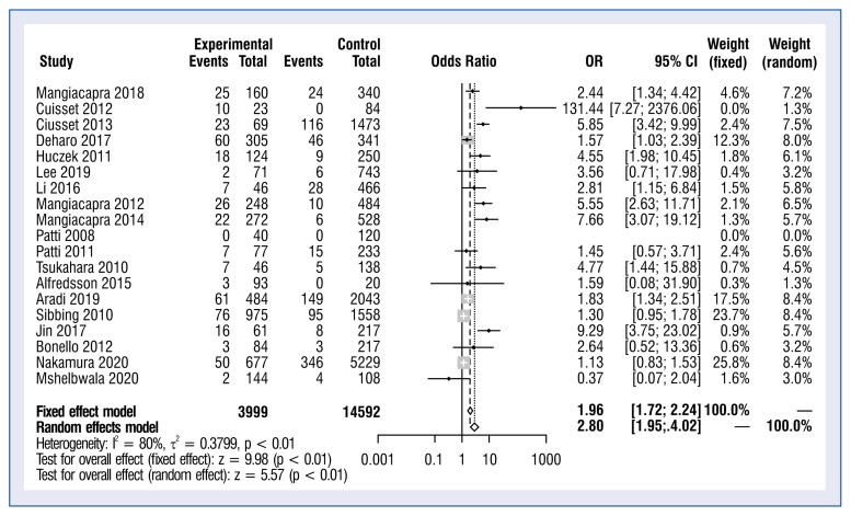 Increased risk of adverse events in patients with low-on clopidogrel platelet reactivity after percutaneous coronary intervention: A systematic review and meta-analysis.