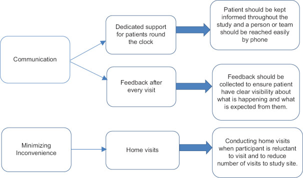 Strategies for participant retention in long term clinical trials: A participant -centric approaches.