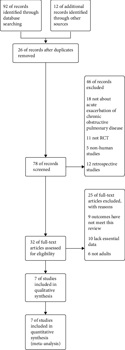 High-Flow Nasal Oxygen versus Noninvasive Ventilation in Acute Exacerbation of Chronic Obstructive Pulmonary Disease Patients: A Meta-Analysis of Randomized Controlled Trials.