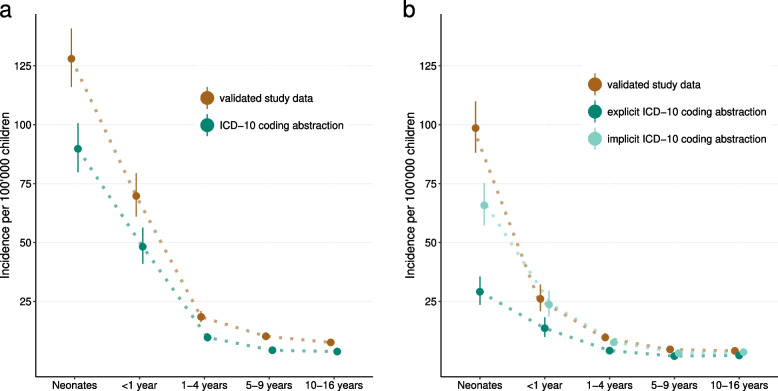 Sensitivity of ICD coding for sepsis in children-a population-based study.