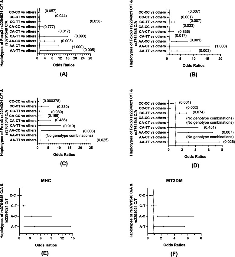 Forkhead box P3 gene polymorphisms predispose to type 2 diabetes and diabetic nephropathy in the Han Chinese populations: a genetic-association and gender-based evaluation study.