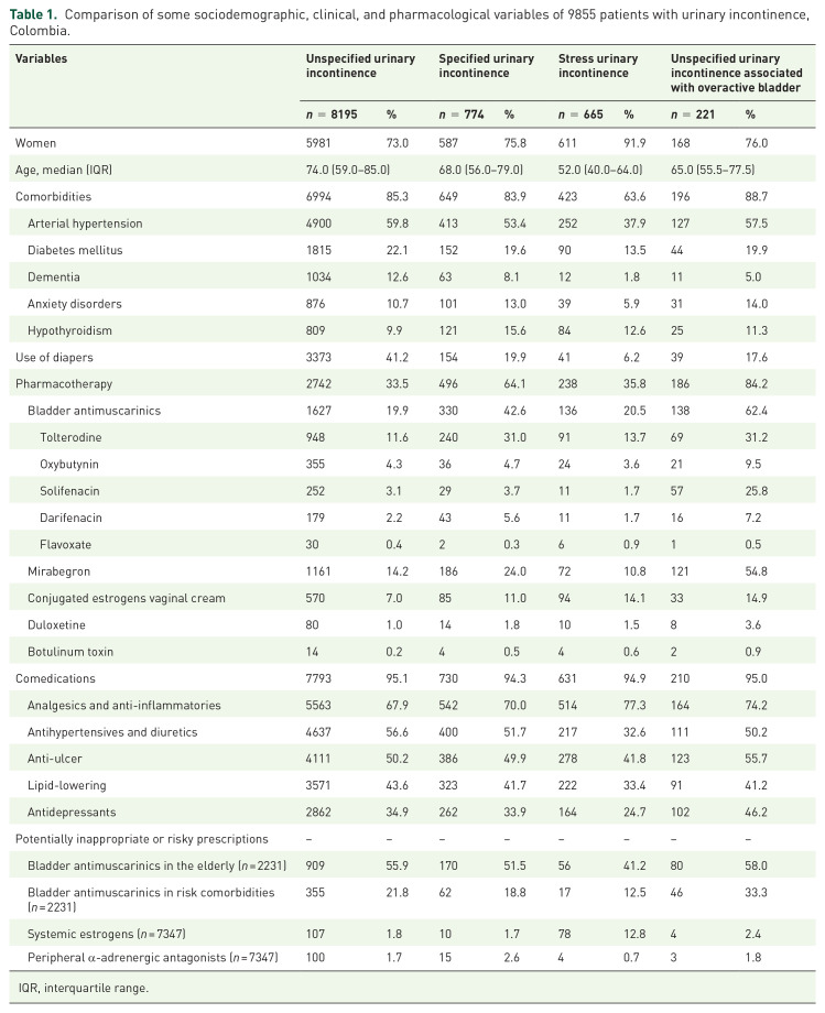 Patterns of use of medications used to treat urinary incontinence and potentially inappropriate prescriptions.