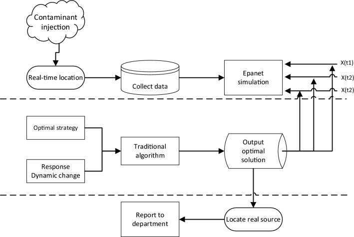 An intelligent traceability method of water pollution based on dynamic multi-mode optimization.