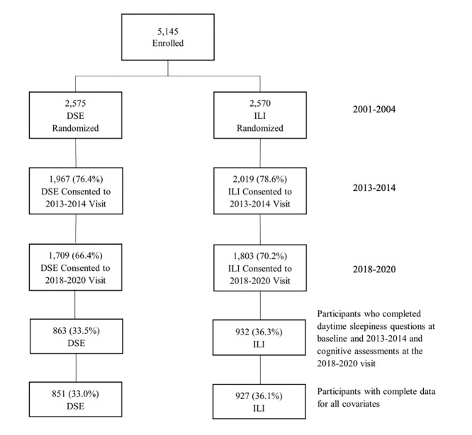 Daytime Sleepiness Is Associated with Lower Cognitive Scores: The Look AHEAD Study.