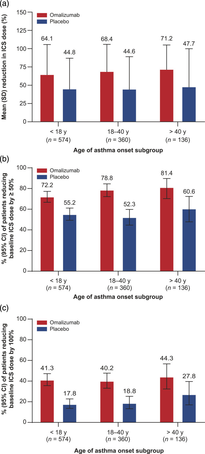 Age of asthma onset does not impact the response to omalizumab.