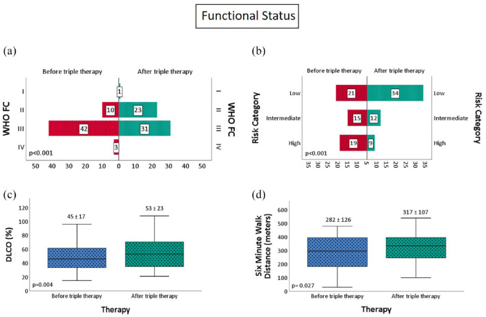 Long-term impact of add-on sequential triple combination therapy in pulmonary arterial hypertension: real world experience.