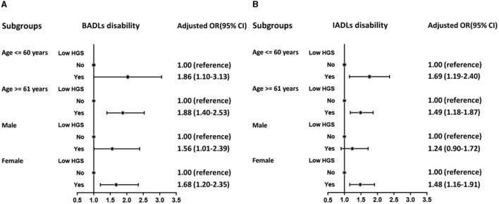 Bidirectional association between handgrip strength and ADLs disability: a prospective cohort study.