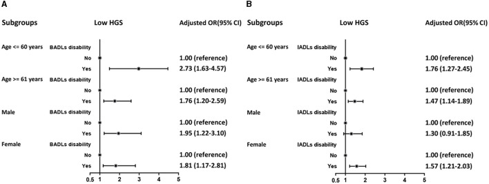 Bidirectional association between handgrip strength and ADLs disability: a prospective cohort study.