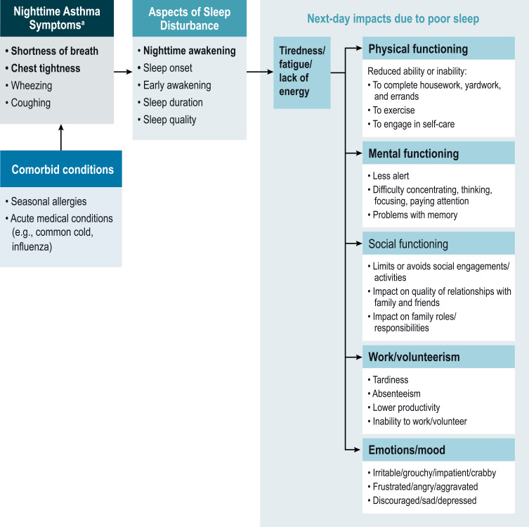 Content Validation of Patient-Reported Sleep Measures and Development of a Conceptual Model of Sleep Disturbance in Patients with Moderate-to-Severe, Uncontrolled Asthma.