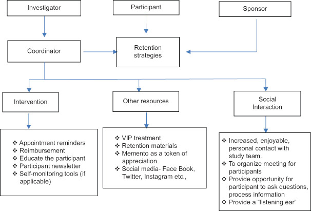 Strategies for participant retention in long term clinical trials: A participant -centric approaches.