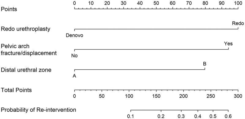 Could the bulbar urethral end location on the cystourethrogram predict the outcome after posterior urethroplasty for pelvic fracture urethral injury?