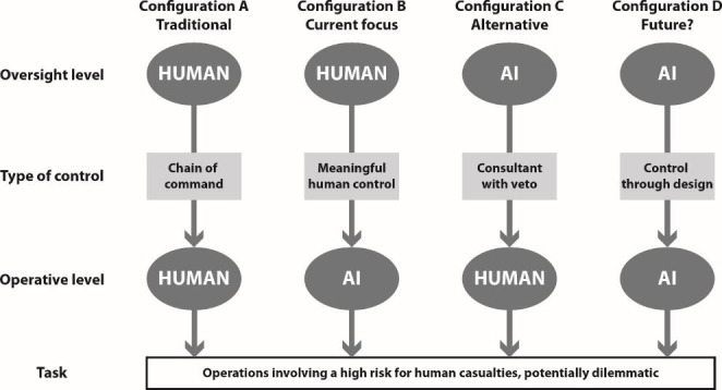 Who is controlling whom? Reframing "meaningful human control" of AI systems in security.