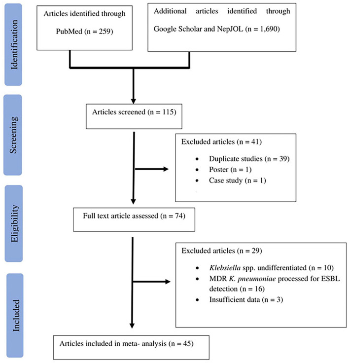 Systematic Review and Meta-analysis on Extended-Spectrum β-lactamases Producing <i>Klebsiella pneumoniae</i> in Nepal.