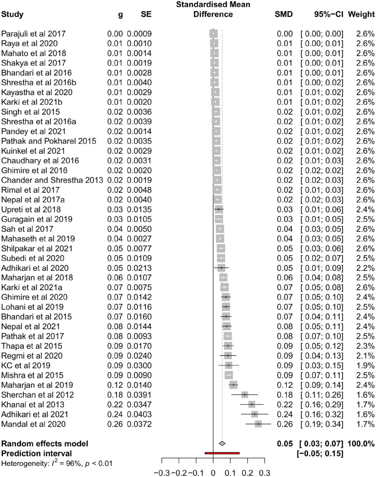 Systematic Review and Meta-analysis on Extended-Spectrum β-lactamases Producing <i>Klebsiella pneumoniae</i> in Nepal.