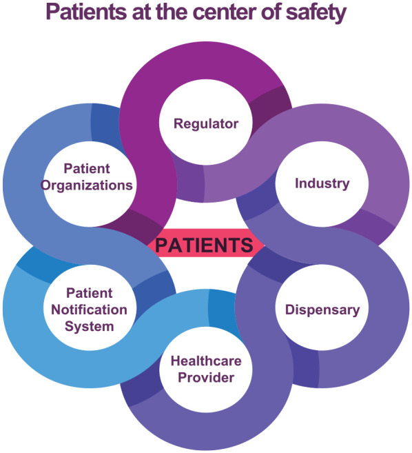 Patient-centered pharmacovigilance: priority actions from the inherited bleeding disorders community.