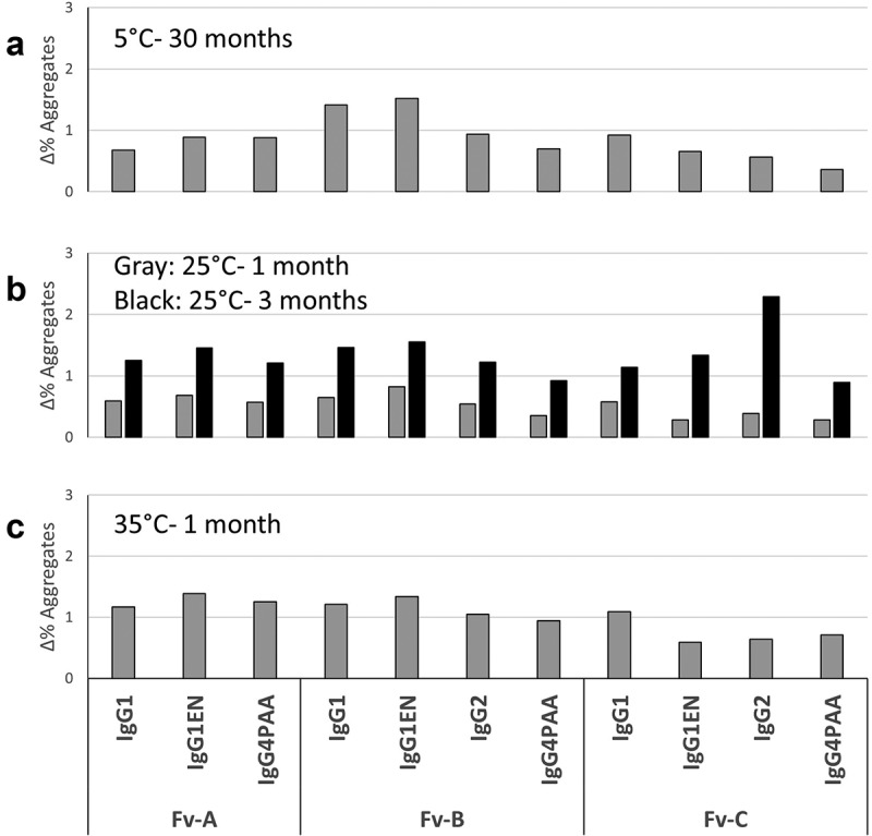 Impact of IgG subclass on monoclonal antibody developability.