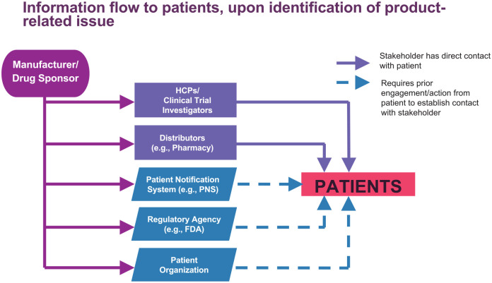 Patient-centered pharmacovigilance: priority actions from the inherited bleeding disorders community.