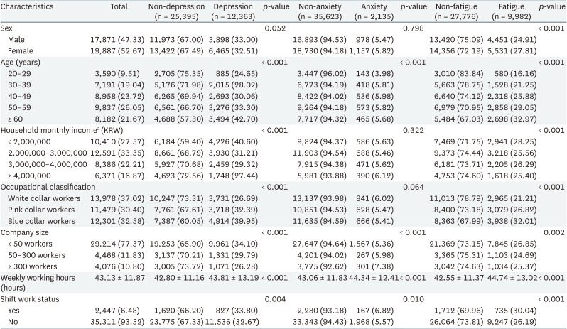 Correlation of commute time with the risk of subjective mental health problems: 6<sup>th</sup> Korean Working Conditions Survey (KWCS).