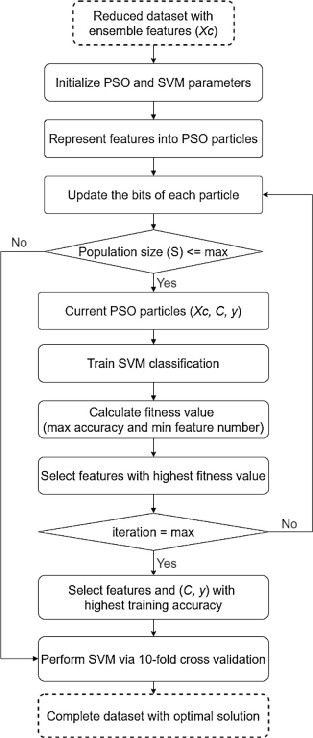 Ensemble filters with harmonize PSO-SVM algorithm for optimal hearing disorder prediction.