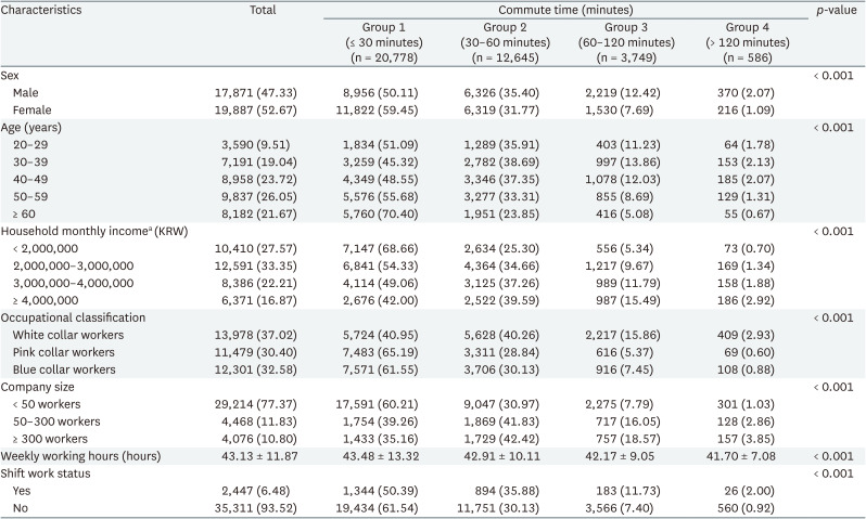 Correlation of commute time with the risk of subjective mental health problems: 6<sup>th</sup> Korean Working Conditions Survey (KWCS).