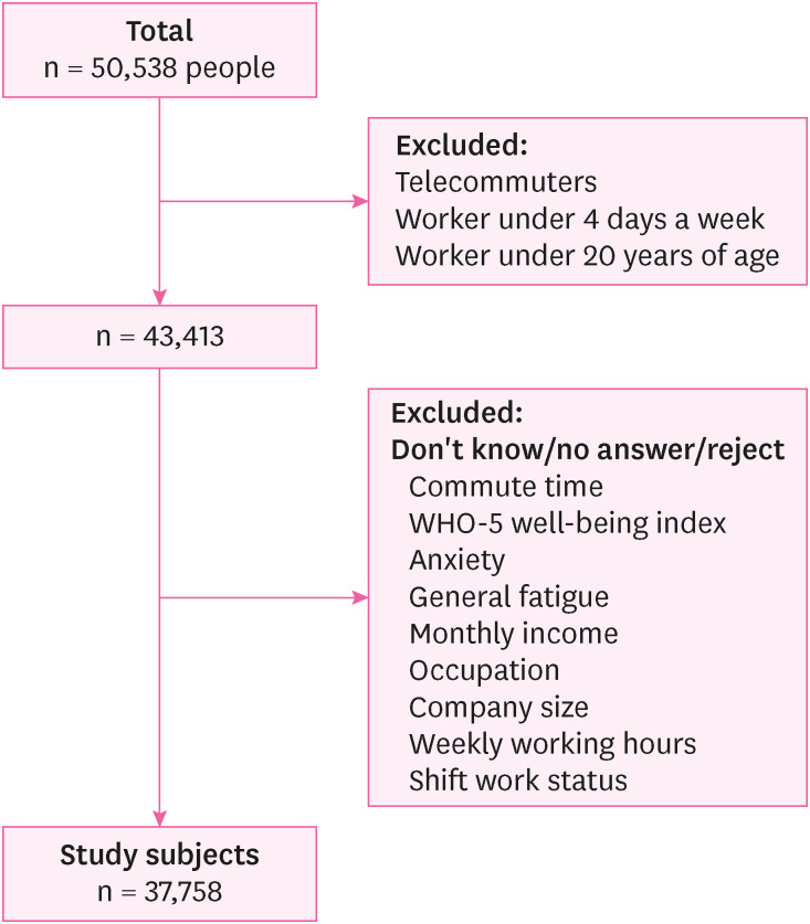 Correlation of commute time with the risk of subjective mental health problems: 6<sup>th</sup> Korean Working Conditions Survey (KWCS).