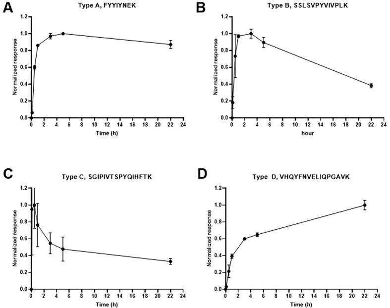 Development of Tier 2 LC-MRM-MS protein quantification methods for liquid biopsies