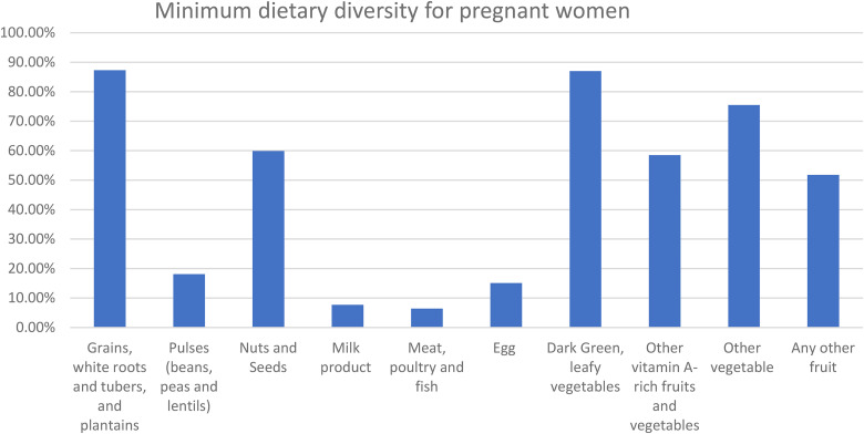 Minimum Dietary Diversity and Associated Factors Among Pregnant Women Living in Arba Minch Health and Demographic Surveillance Sites, Southern Ethiopia, 2022.