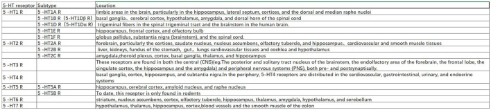 Latest updates on the serotonergic system in depression and anxiety.