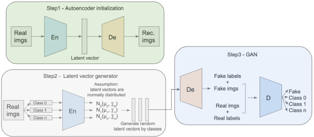 Enhanced balancing GAN: minority-class image generation.