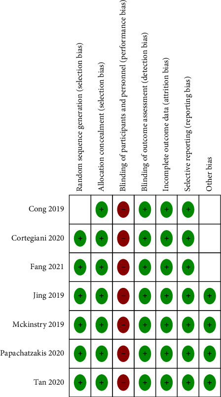 High-Flow Nasal Oxygen versus Noninvasive Ventilation in Acute Exacerbation of Chronic Obstructive Pulmonary Disease Patients: A Meta-Analysis of Randomized Controlled Trials.