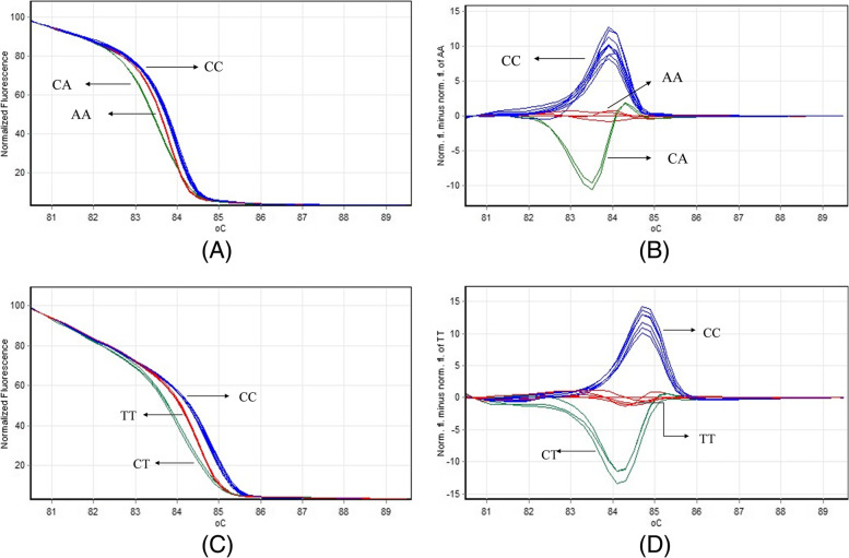 Forkhead box P3 gene polymorphisms predispose to type 2 diabetes and diabetic nephropathy in the Han Chinese populations: a genetic-association and gender-based evaluation study.