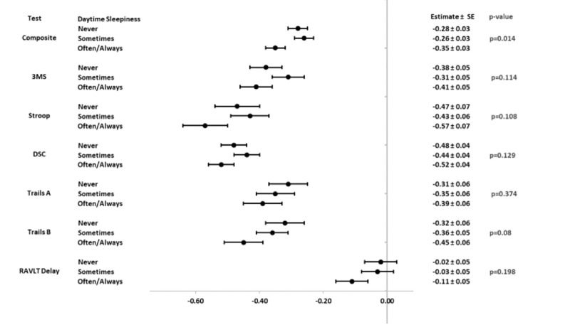 Daytime Sleepiness Is Associated with Lower Cognitive Scores: The Look AHEAD Study.