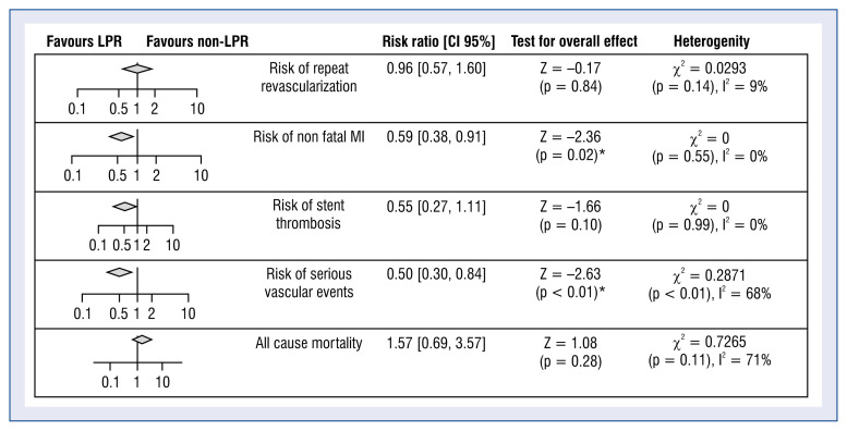 Increased risk of adverse events in patients with low-on clopidogrel platelet reactivity after percutaneous coronary intervention: A systematic review and meta-analysis.