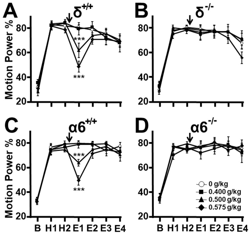 Alcohol and Ganaxolone Suppress Tremor via Extra-Synaptic GABA<sub>A</sub> Receptors in the Harmaline Model of Essential Tremor.