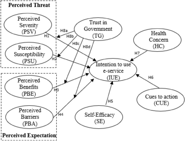 The moderating role of trust in government adoption e-service during Covid-19 pandemic: health belief model perspective.