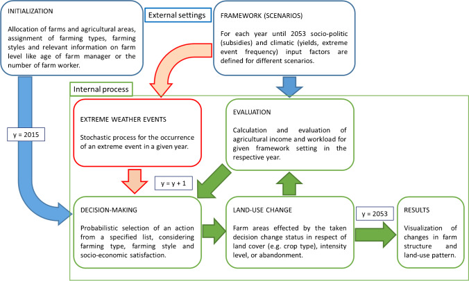 Effects of extreme events on land-use-related decisions of farmers in Eastern Austria: the role of learning