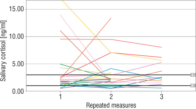 The influence of repeated pain exposure on morning salivary cortisol in term and preterm neonates.