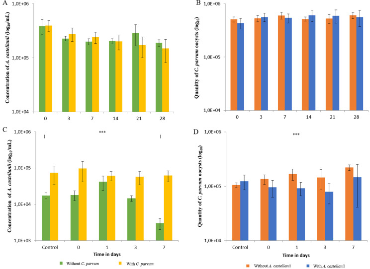 Interactions between free-living amoebae and Cryptosporidium parvum: an experimental study.