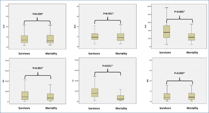 Evaluation of the efficacy of systemic inflammatory indices in determining mortality in very low birth weight infants.