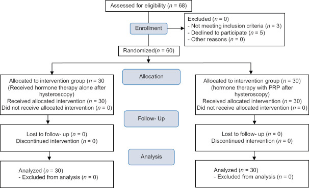 Hormone Therapy with or without Platelet-Rich Plasma (PRP) for Treatment Asherman Syndrome; A Randomized Clinical Trial.