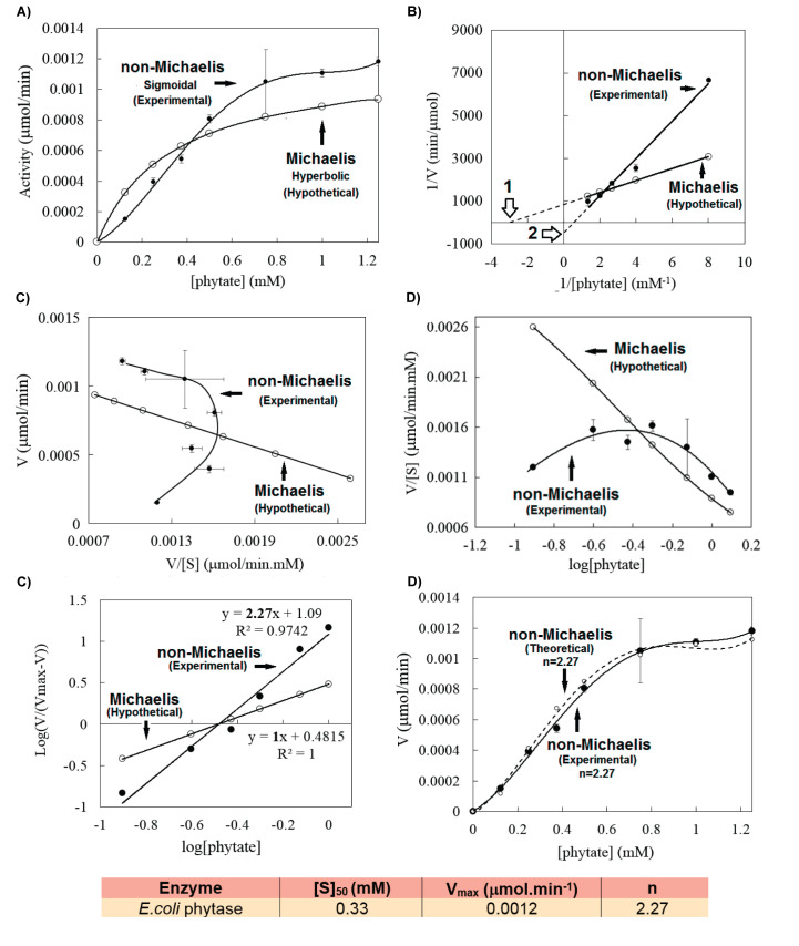 Phytate-Induced Dose-Response Auto-Activation of Enzyme in Commercial Recombinant Phytase From <i>Escherichia coli</i>.