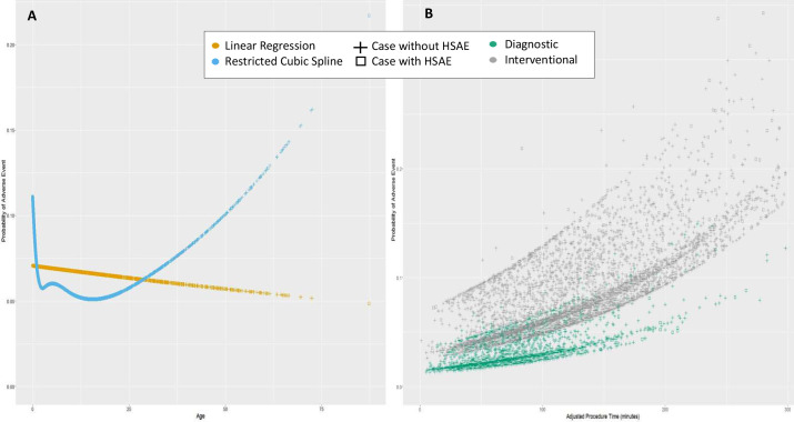 Exploring procedure duration and risk for serious adverse events during congenital cardiac catheterization.