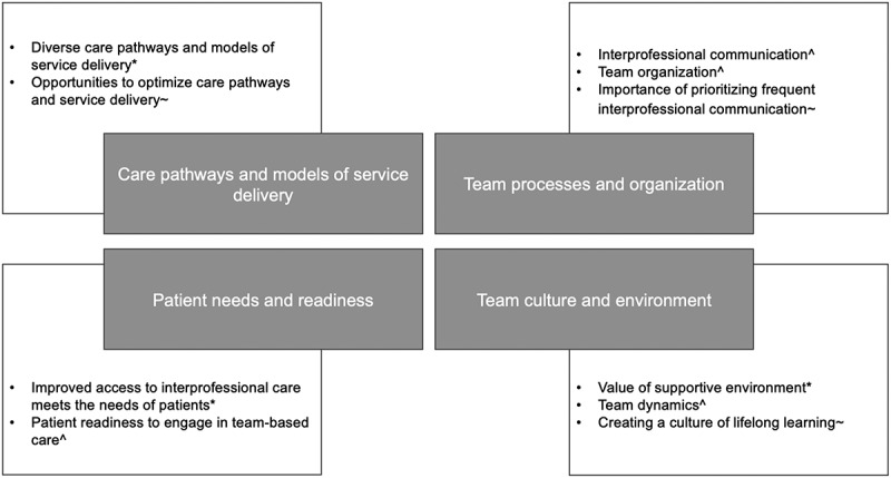 Delivering Team-Based Primary Care for the Management of Chronic Low Back Pain: An Interpretive Description Qualitative Study of Healthcare Provider Perspectives.