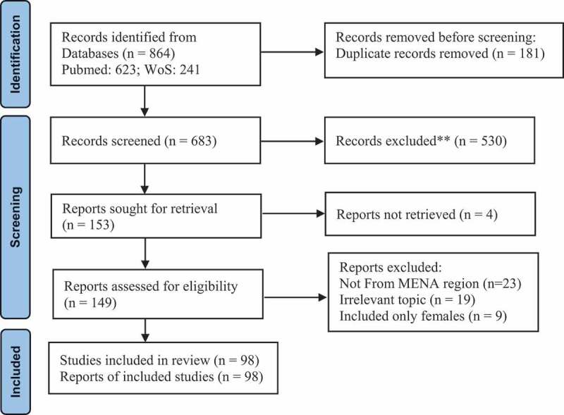 Bibliometric and Visualization Analysis of the Ecology of Men's Sexual and Reproductive Healthcare Research in MENA (1985-2022): Outputs, Trends, Shortcomings and Hotspots.