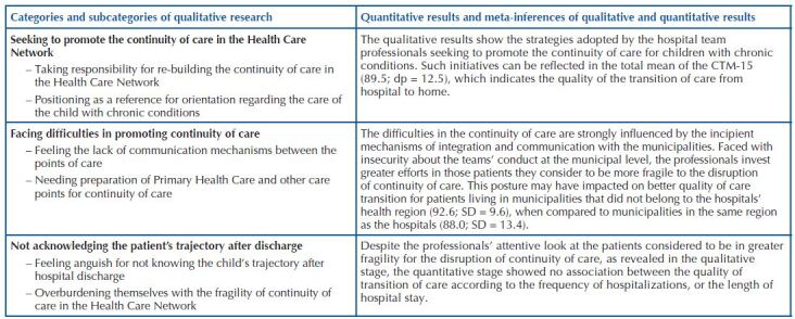 Continuity of care for children with chronic conditions: mixed methods research.