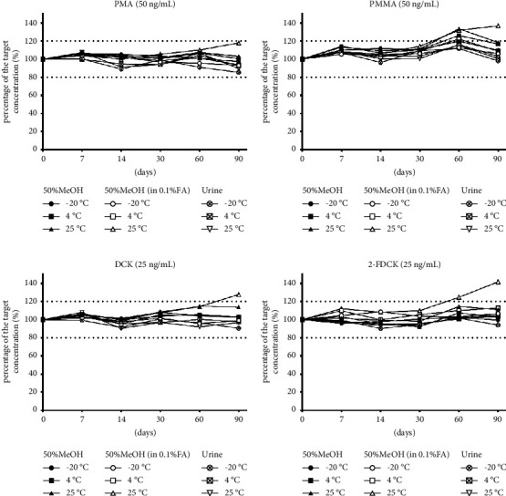 Simultaneous Determination and Stability Analysis of Ten New Psychoactive Substances including Synthetic Cathinones, Phenethylamines, and Ketamine Substitutes in Urine Using Liquid Chromatography-Tandem Mass Spectrometry.