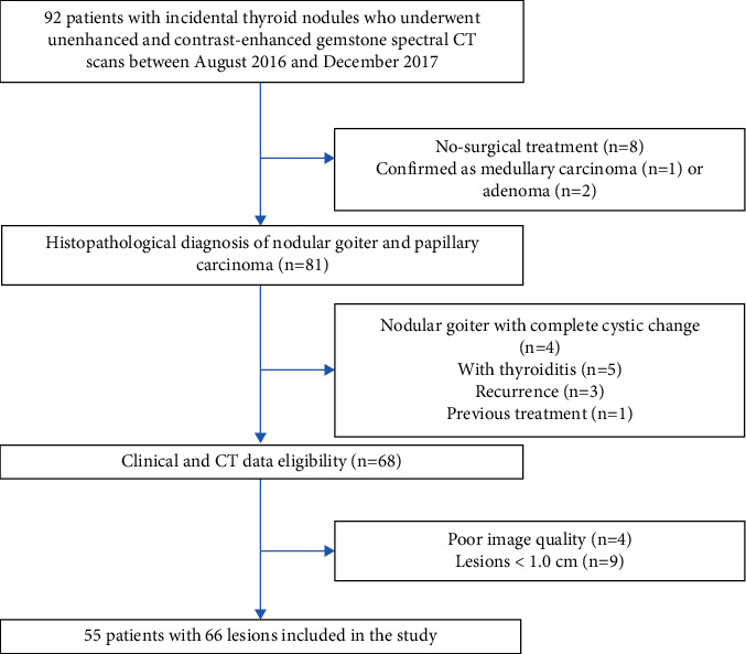 Gemstone Spectral CT Virtual Noncontrast Images and Iodine Maps for the Characterization of Thyroid Lesions and Distinguishing Thyroid Papillary Carcinoma from Nodular Goiter.