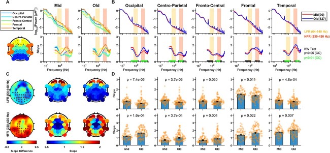 Slope of the power spectral density flattens at low frequencies (<150 Hz) with healthy aging but also steepens at higher frequency (>200 Hz) in human electroencephalogram.