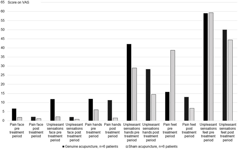 A Randomized Sham-Controlled Mixed Methods Pilot Study of the Feasibility of Acupuncture for Chemotherapy-Induced Neuropathy: Lessons Learned From Patient Experiences in Integrative Cancer Care.